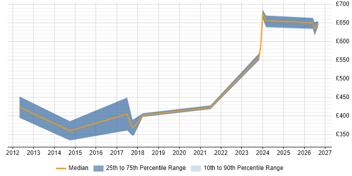 Contractor daily rate distribution trend for jobs in Derby citing DV Cleared
