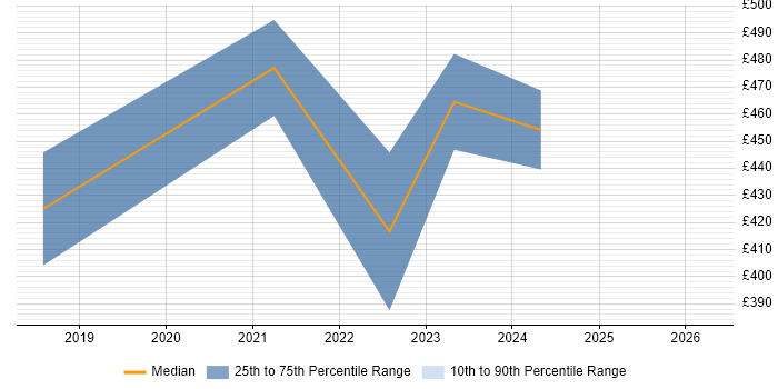 Contractor daily rate distribution trend for jobs in Derby citing Dynamics 365