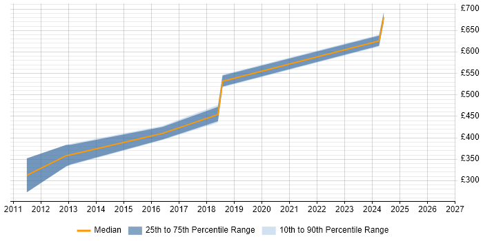 Contractor daily rate distribution trend for jobs in Derby citing Dynamics NAV