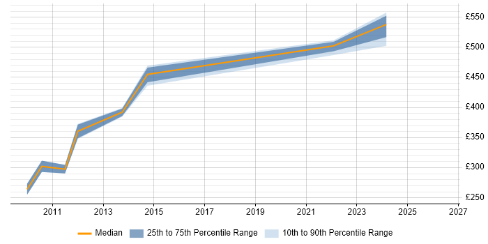 Contractor daily rate distribution trend for jobs in Derby citing EMC NetWorker