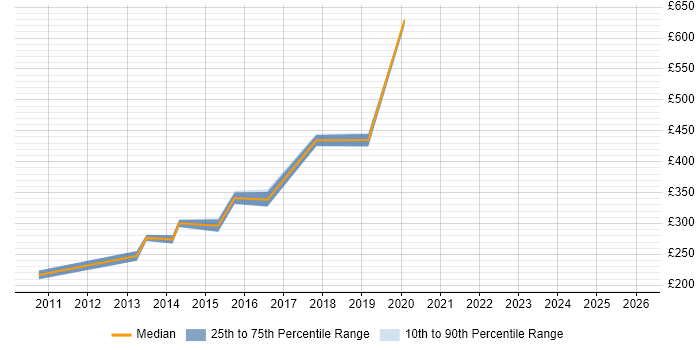 Contractor daily rate distribution trend for jobs in Derby citing End-to-End Testing