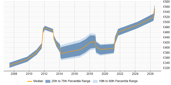 Contractor daily rate distribution trend for jobs in Derby citing Enterprise Software