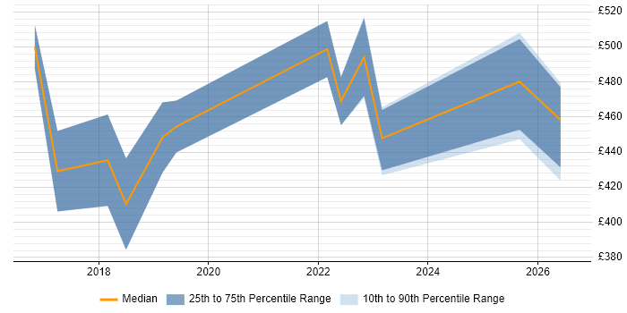 Contractor daily rate distribution trend for jobs in Derby citing Entra ID
