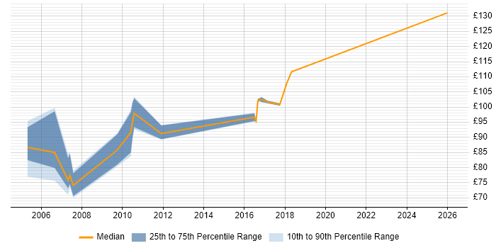 Contractor daily rate distribution trend for EPoS Engineer job vacancies in Derby
