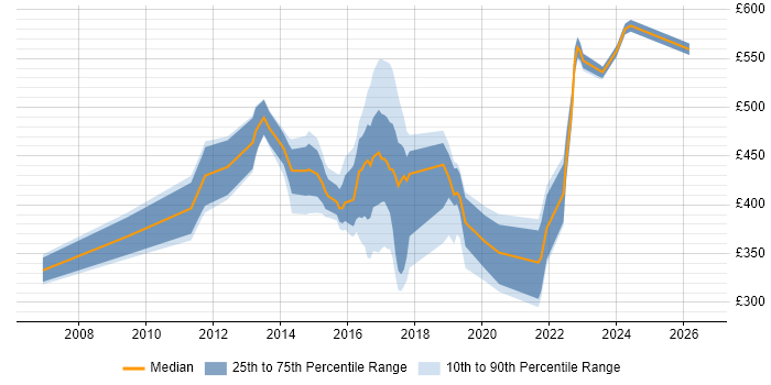 Contractor daily rate distribution trend for jobs in Derby citing ERP