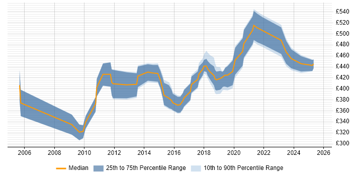 Contractor daily rate distribution trend for jobs in Derby citing ETL