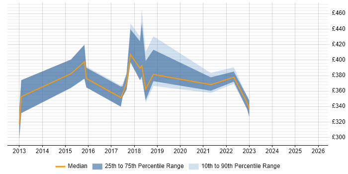 Contractor daily rate distribution trend for jobs in Derby citing F5