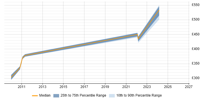 Contractor daily rate distribution trend for jobs in Derby citing Fibre Channel