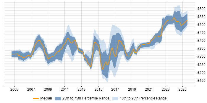 Contractor daily rate distribution trend for jobs in Derby citing Finance