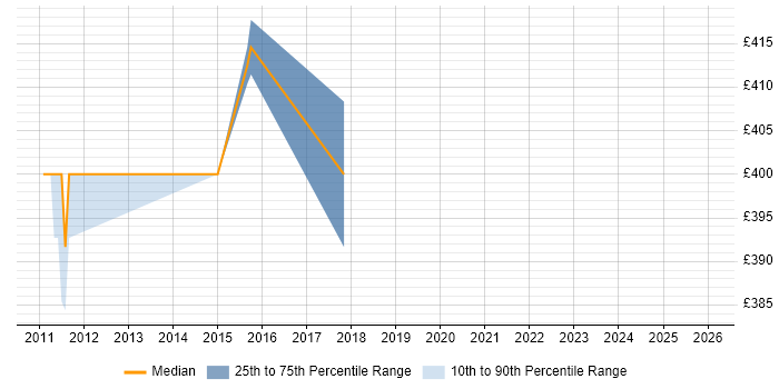 Contractor daily rate distribution trend for Financial Analyst job vacancies in Derby