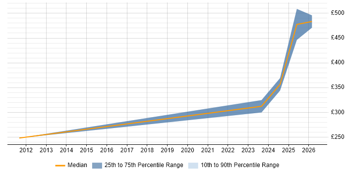 Contractor daily rate distribution trend for jobs in Derby citing Firmware