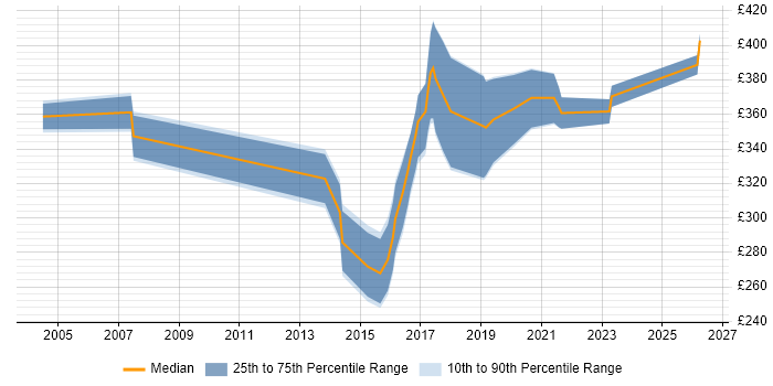 Contractor daily rate distribution trend for Front-End Developer (Client-Side Developer) job vacancies in Derby