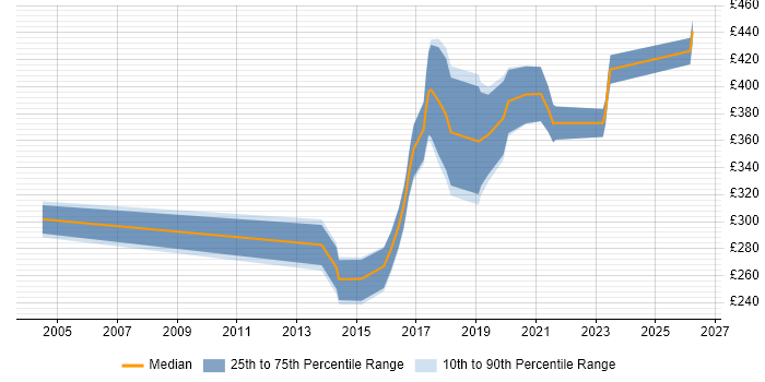 Contractor daily rate distribution trend for jobs in Derby citing Front End Development