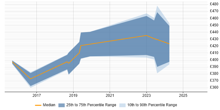 Contractor daily rate distribution trend for Full-Stack Developer job vacancies in Derby