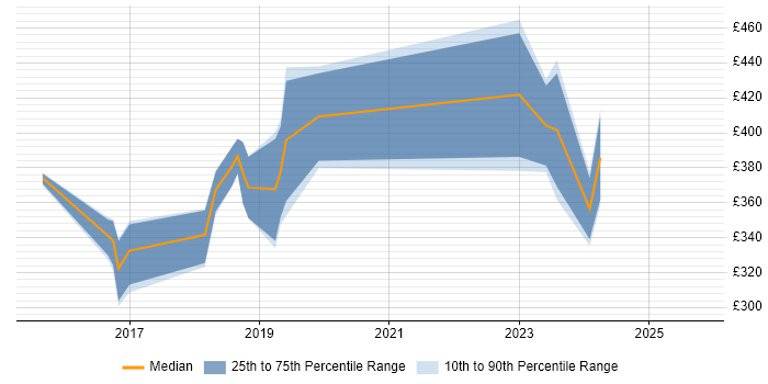 Contractor daily rate distribution trend for jobs in Derby citing Full-Stack Development Contractor daily rate distribution trend for jobs in Derby citing Full-Stack Development