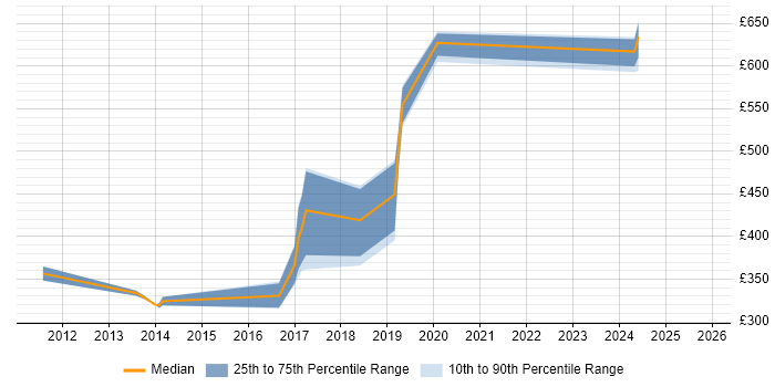 Contractor daily rate distribution trend for jobs in Derby citing GAP Analysis