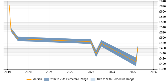 Contractor daily rate distribution trend for jobs in Derby citing GCP