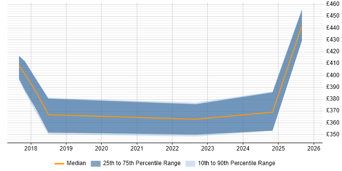 Contractor daily rate distribution trend for jobs in Derby citing GDPR