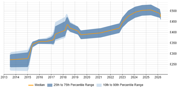 Contractor daily rate distribution trend for jobs in Derby citing Git