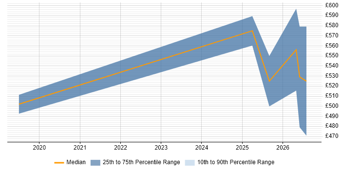 Contractor daily rate distribution trend for jobs in Derby citing GitHub