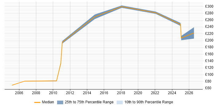 Contractor daily rate distribution trend for Hardware Engineer job vacancies in Derby