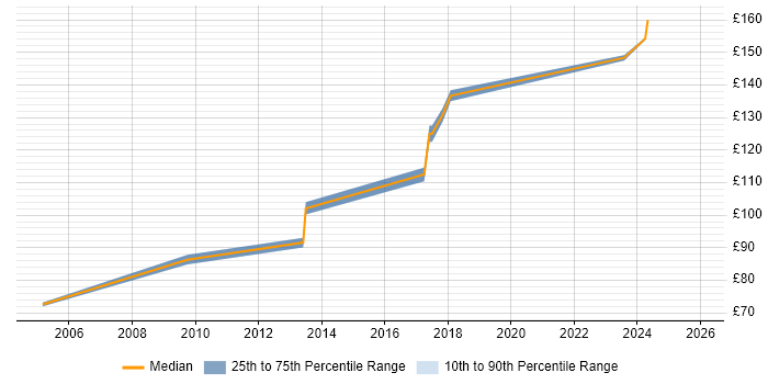 Contractor daily rate distribution trend for Help Desk Analyst job vacancies in Derby
