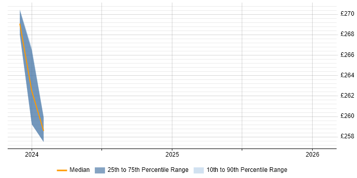 Contractor daily rate distribution trend for jobs in Derby citing HNC