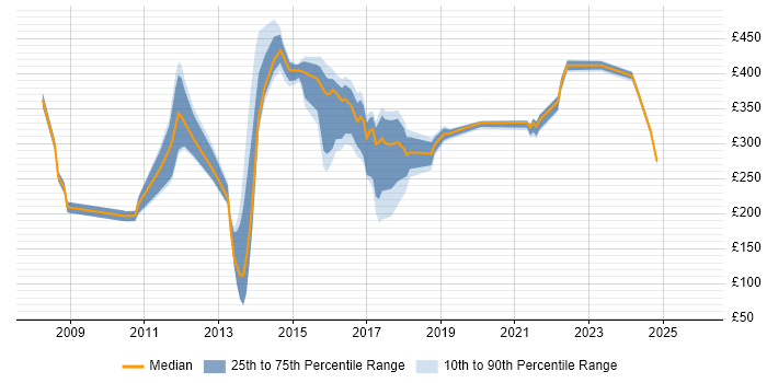 Contractor daily rate distribution trend for jobs in Derby citing HP