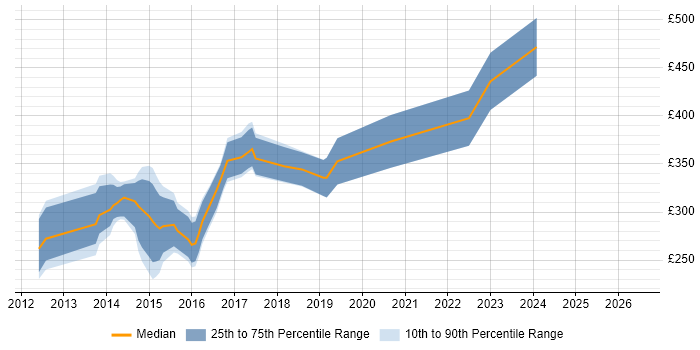 Contractor daily rate distribution trend for jobs in Derby citing HTML5