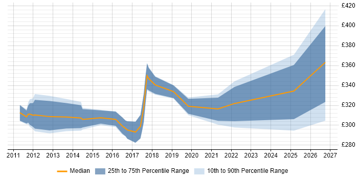 Contractor daily rate distribution trend for jobs in Derby citing Hyper-V