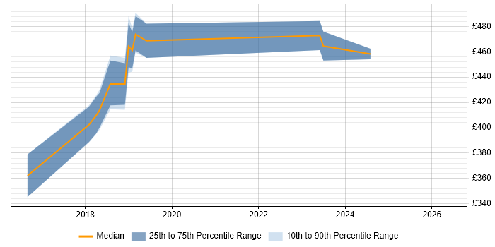 Contractor daily rate distribution trend for jobs in Derby citing IaaS