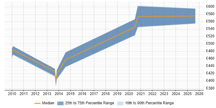 Contractor daily rate distribution trend for jobs in Derby citing Identity Access Management