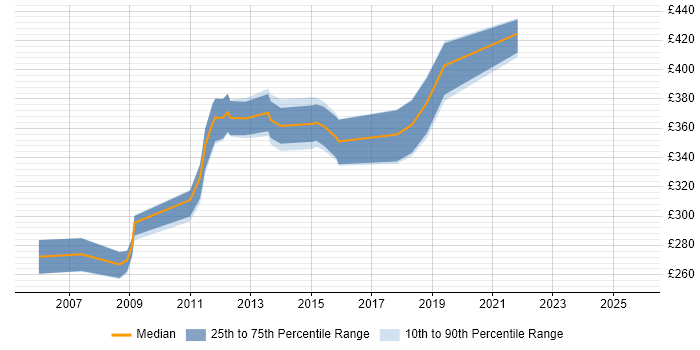 Contractor daily rate distribution trend for jobs in Derby citing IIS