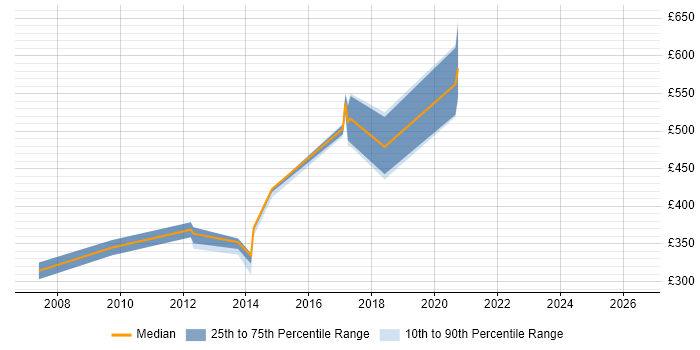 Contractor daily rate distribution trend for jobs in Derby citing Impact Assessments