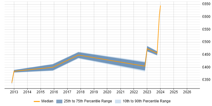 Contractor daily rate distribution trend for Implementation Engineer job vacancies in Derby