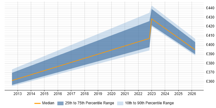 Contractor daily rate distribution trend for Implementation Specialist job vacancies in Derby
