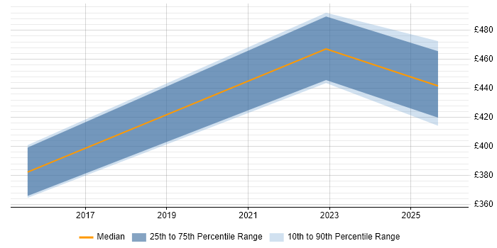 Contractor daily rate distribution trend for jobs in Derby citing Incident Response
