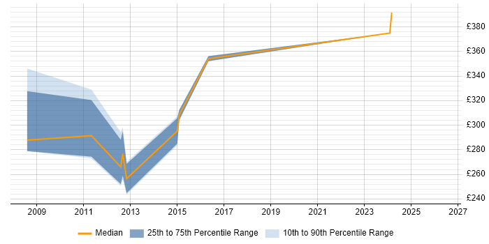 Contractor daily rate distribution trend for Information Analyst job vacancies in Derby