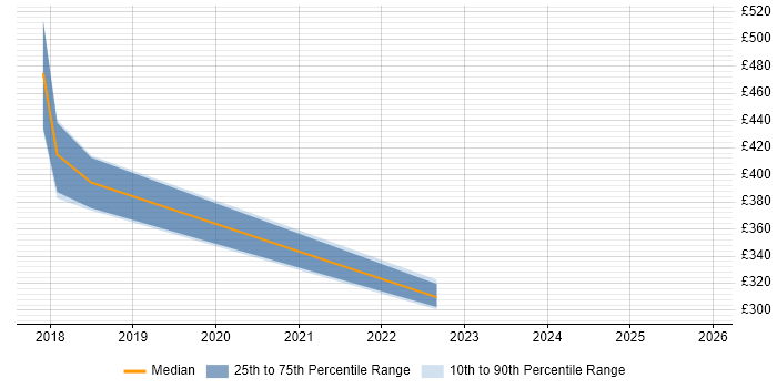 Contractor daily rate distribution trend for jobs in Derby citing Information Governance