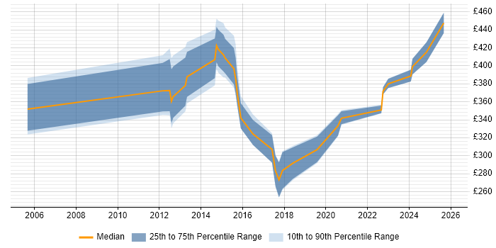 Contractor daily rate distribution trend for jobs in Derby citing Information Security