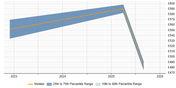 Contractor daily rate distribution trend for jobs in Derby citing Infrastructure as Code