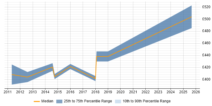 Contractor daily rate distribution trend for Infrastructure Consultant job vacancies in Derby
