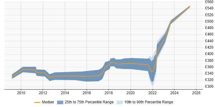 Contractor daily rate distribution trend for jobs in Derby citing Infrastructure Engineering