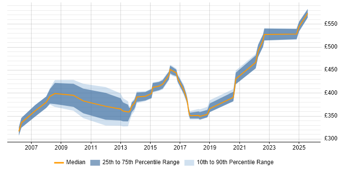 Contractor daily rate distribution trend for Infrastructure Manager job vacancies in Derby Contractor daily rate distribution trend for Infrastructure Manager job vacancies in Derby