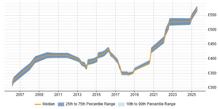 Contractor daily rate distribution trend for Infrastructure Project Manager job vacancies in Derby