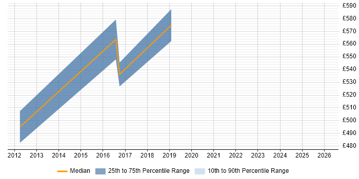 Contractor daily rate distribution trend for Infrastructure Solutions Architect job vacancies in Derby