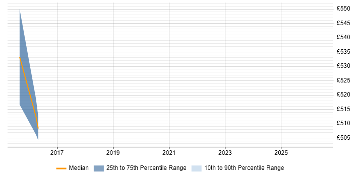 Contractor daily rate distribution trend for jobs in Derby citing Infrastructure Transformation