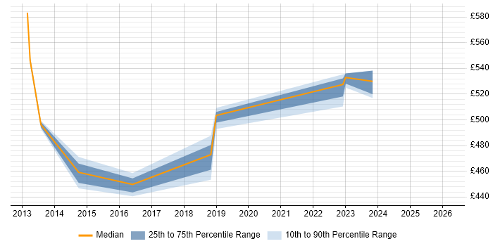 Contractor daily rate distribution trend for Integration Architect job vacancies in Derby
