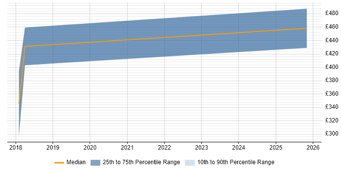 Contractor daily rate distribution trend for Integration Developer job vacancies in Derby