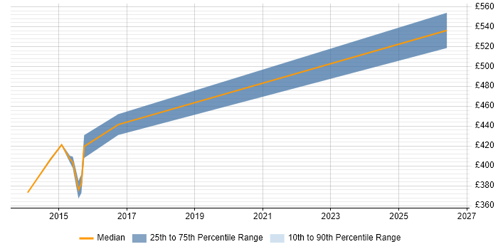 Contractor daily rate distribution trend for Integration Project Manager job vacancies in Derby
